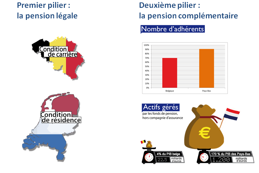 Premier pilier :  la pension légale, deuxième pilier : la pension complémentaire