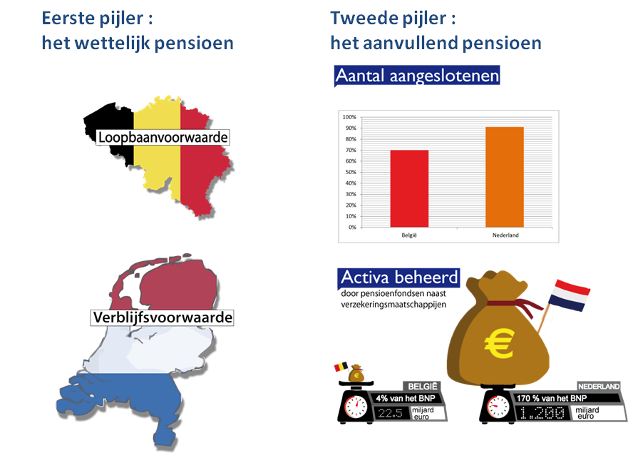 Eerste pijler :  het wettelijk pensioen - Tweede pijler :  het aanvullend pensioen