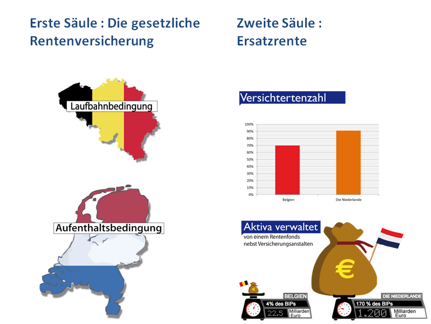 Erste Säule - zweite Säule