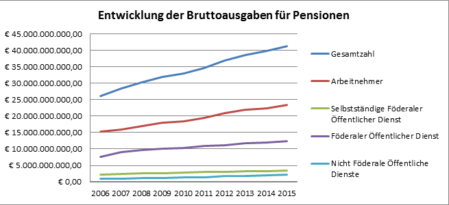 Entwicklung der Bruttoausgaben für Pensionen