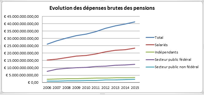 evolution-depenses-brutes-pensions