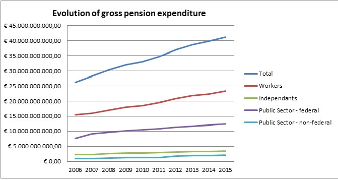 graph-evolution-gross-pension-expenditure