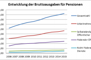 Das Budget für die Pensionen überschreitet 40 Milliarden  € : Die Reform ist unabdingbar