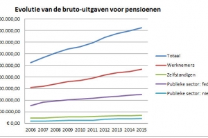 Het pensioenbudget  overschrijdt de 40 miljard € : de hervorming is onvermijdelijk