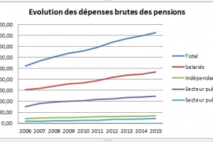 Le budget des pensions dépasse les 40 milliards € :  la réforme est indispensable