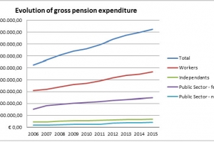 For the first time the pension budget exceeds € 40 billion : a reform is inevitable